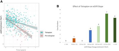 Outcomes from the Northeast England cohort of autosomal dominant polycystic kidney disease (ADPKD) patients on tolvaptan